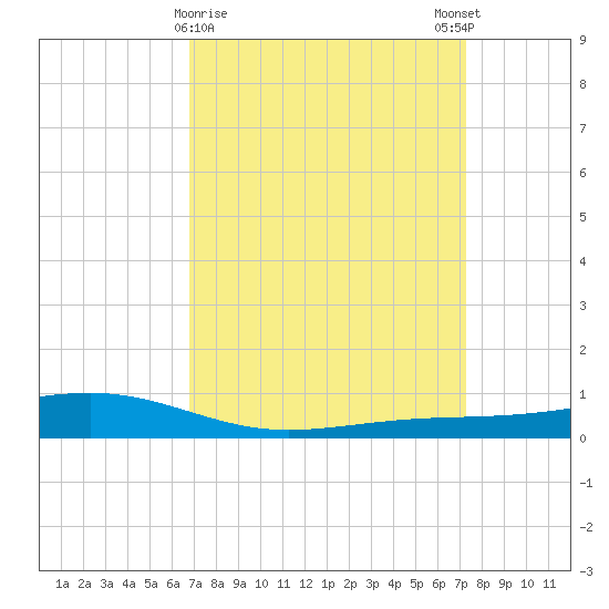 Pearlington tide chart for Wednesday, March 30, 2022