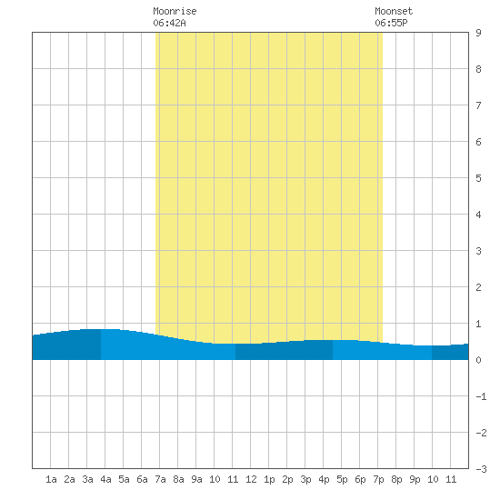Pearlington tide chart for Thursday, March 31, 2022