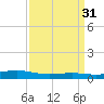 Pearlington tide chart for Thursday, March 31, 2022