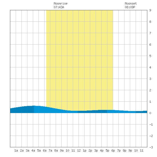 Pearlington tide chart for Friday, March 4, 2022