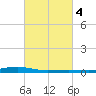 Pearlington tide chart for Friday, March 4, 2022