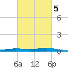 Pearlington tide chart for Saturday, March 5, 2022