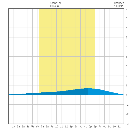 Pearlington tide chart for Sunday, March 6, 2022