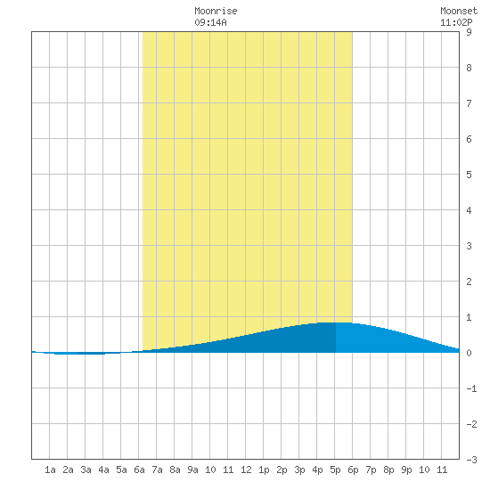 Pearlington tide chart for Monday, March 7, 2022