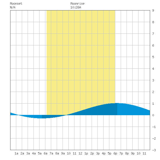 Pearlington tide chart for Wednesday, March 9, 2022