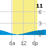 Pearlington tide chart for Monday, April 11, 2022