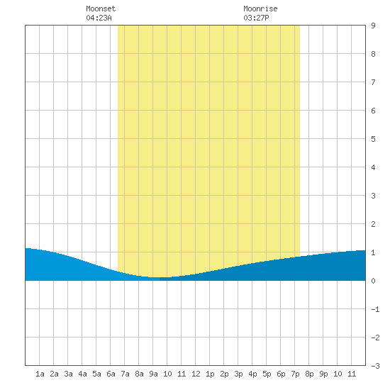 Pearlington tide chart for Tuesday, April 12, 2022