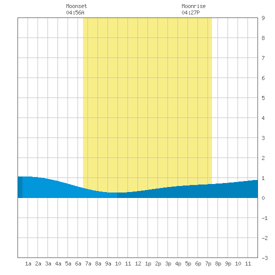Pearlington tide chart for Wednesday, April 13, 2022