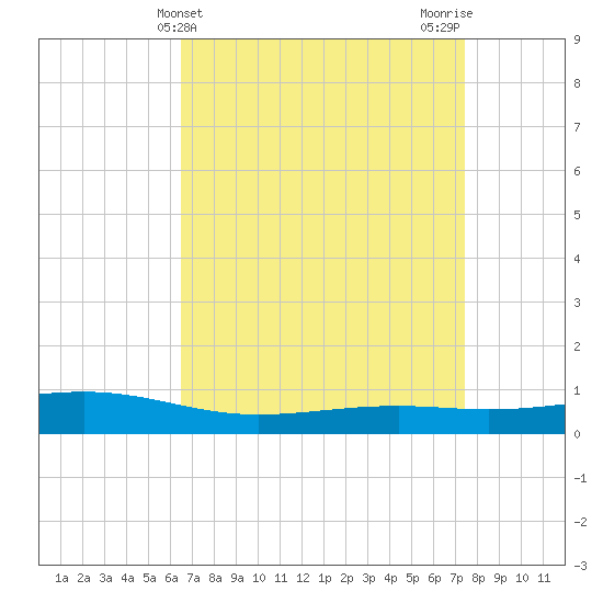 Pearlington tide chart for Thursday, April 14, 2022