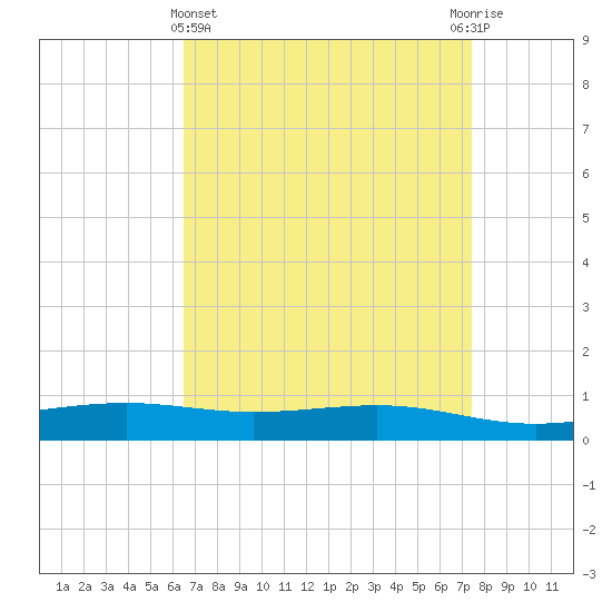 Pearlington tide chart for Friday, April 15, 2022