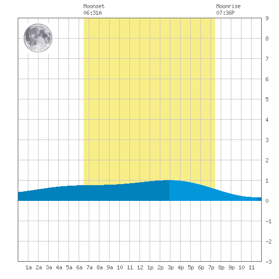 Pearlington tide chart for Saturday, April 16, 2022