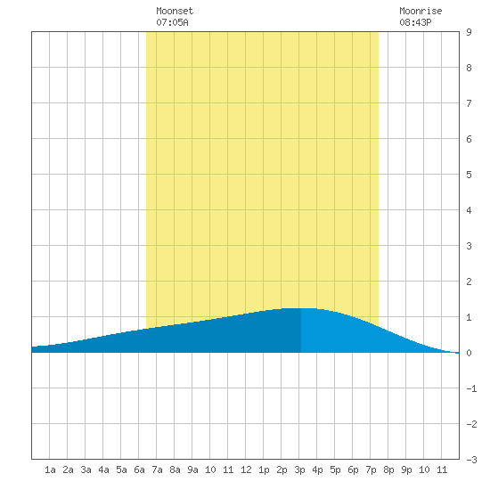 Pearlington tide chart for Sunday, April 17, 2022