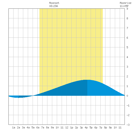 Pearlington tide chart for Tuesday, April 19, 2022