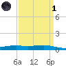 Pearlington tide chart for Friday, April 1, 2022