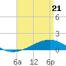 Pearlington tide chart for Thursday, April 21, 2022