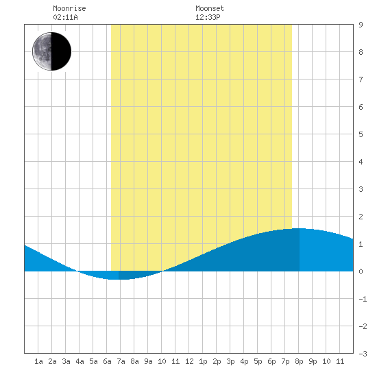 Pearlington tide chart for Saturday, April 23, 2022