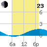 Pearlington tide chart for Saturday, April 23, 2022