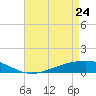Pearlington tide chart for Sunday, April 24, 2022
