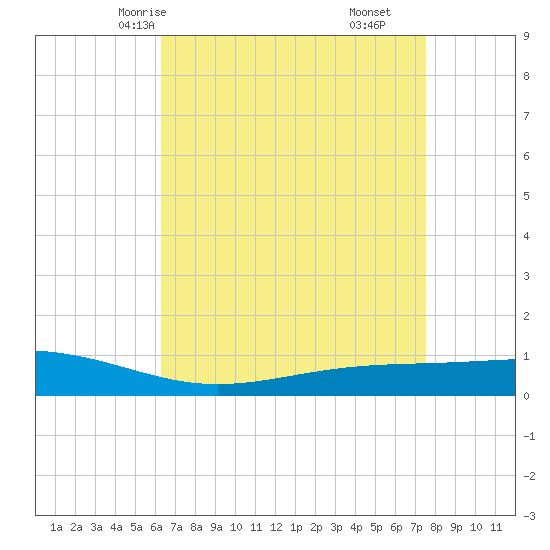 Pearlington tide chart for Tuesday, April 26, 2022