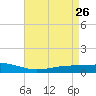 Pearlington tide chart for Tuesday, April 26, 2022