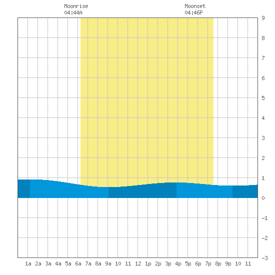 Pearlington tide chart for Wednesday, April 27, 2022