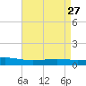 Pearlington tide chart for Wednesday, April 27, 2022