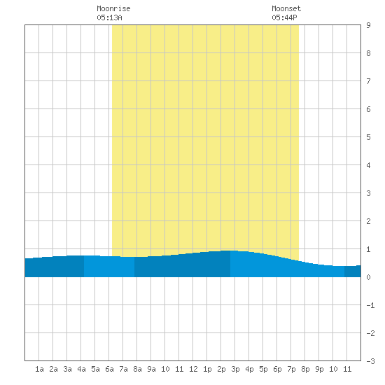 Pearlington tide chart for Thursday, April 28, 2022