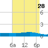 Pearlington tide chart for Thursday, April 28, 2022