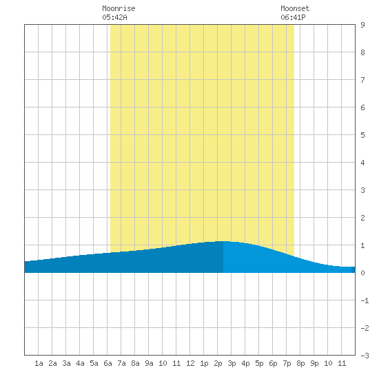 Pearlington tide chart for Friday, April 29, 2022