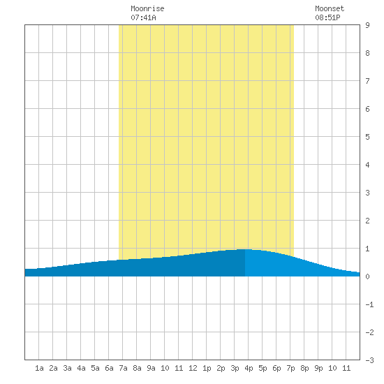 Pearlington tide chart for Saturday, April 2, 2022