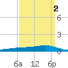 Pearlington tide chart for Saturday, April 2, 2022