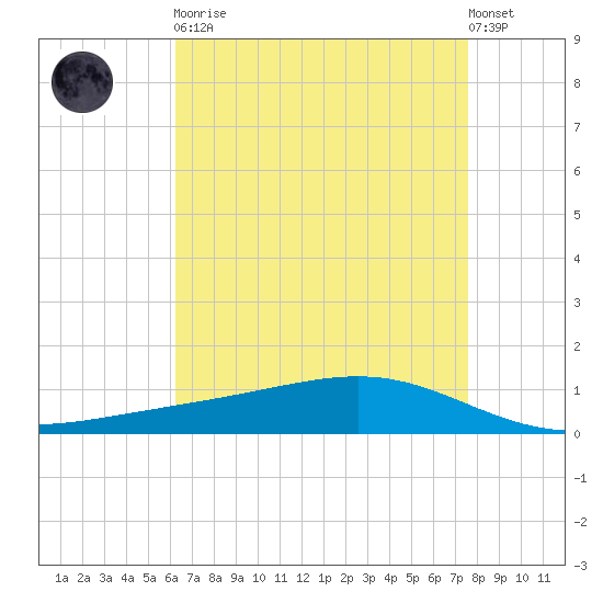 Pearlington tide chart for Saturday, April 30, 2022