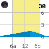 Pearlington tide chart for Saturday, April 30, 2022
