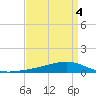 Pearlington tide chart for Monday, April 4, 2022
