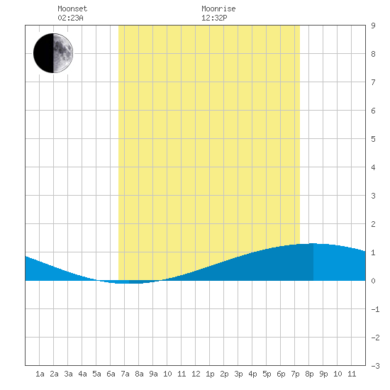 Pearlington tide chart for Saturday, April 9, 2022