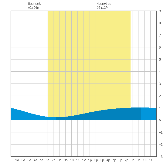 Pearlington tide chart for Tuesday, May 10, 2022
