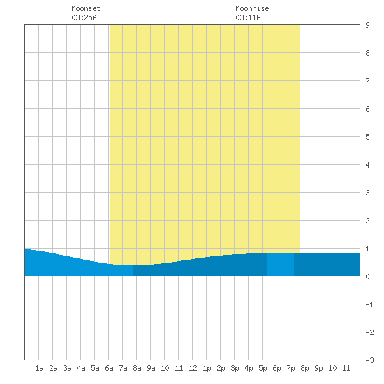 Pearlington tide chart for Wednesday, May 11, 2022