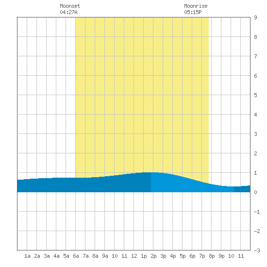 Pearlington tide chart for Friday, May 13, 2022