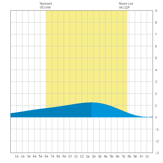 Pearlington tide chart for Saturday, May 14, 2022