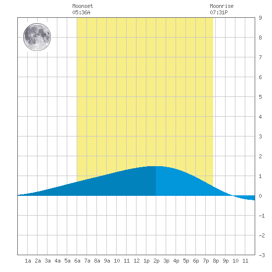 Pearlington tide chart for Sunday, May 15, 2022