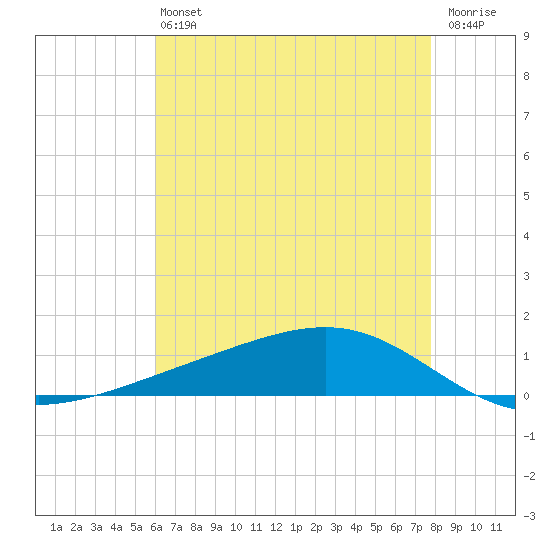 Pearlington tide chart for Monday, May 16, 2022