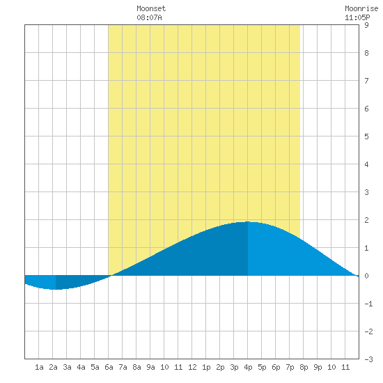 Pearlington tide chart for Wednesday, May 18, 2022