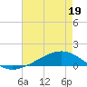 Pearlington tide chart for Thursday, May 19, 2022