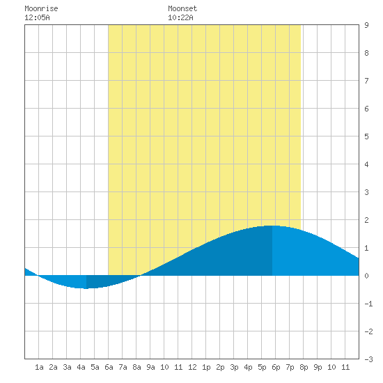 Pearlington tide chart for Friday, May 20, 2022