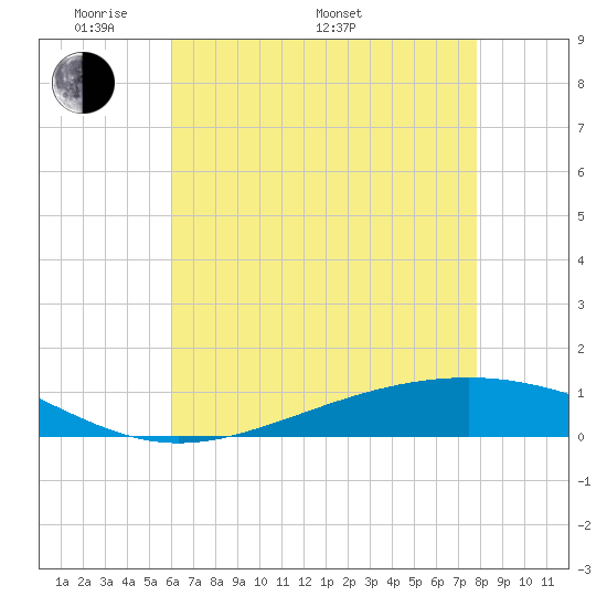 Pearlington tide chart for Sunday, May 22, 2022