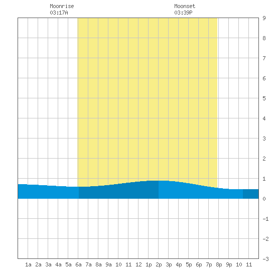 Pearlington tide chart for Wednesday, May 25, 2022