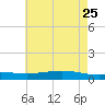 Pearlington tide chart for Wednesday, May 25, 2022