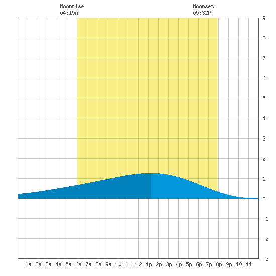 Pearlington tide chart for Friday, May 27, 2022