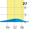 Pearlington tide chart for Friday, May 27, 2022