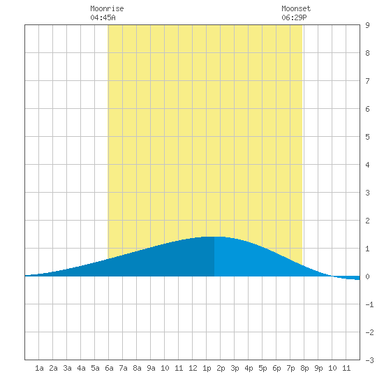 Pearlington tide chart for Saturday, May 28, 2022